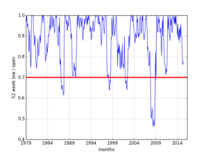 Minimum Trigger Values and the 70% Trigger Level