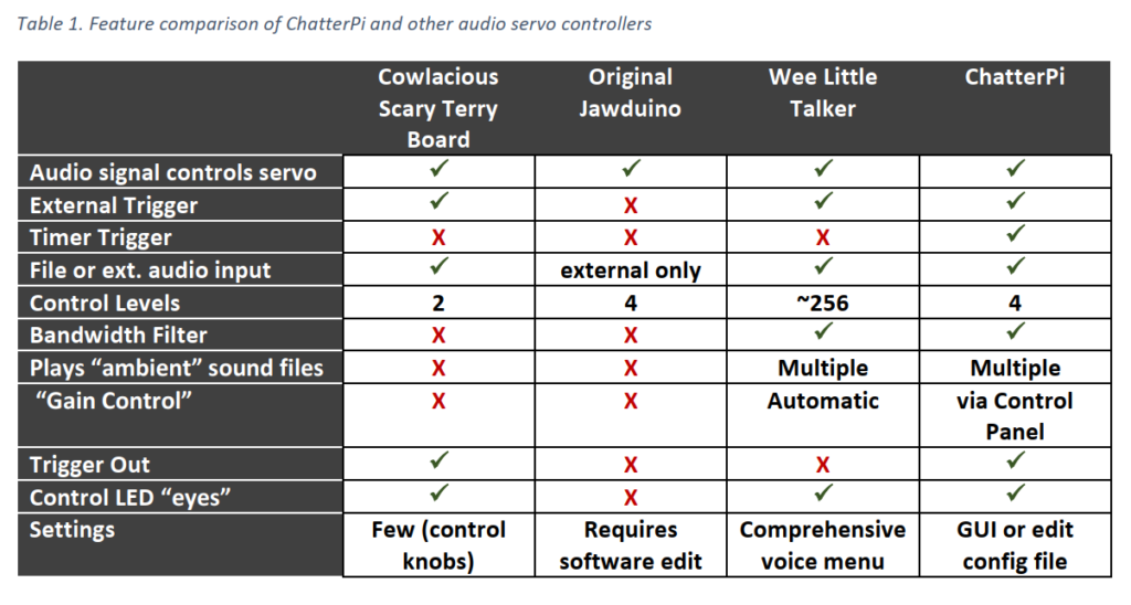 Table comparing features of Chatter Pi to other audio servo controllers