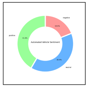 Donut chart showing percentages of positive, negative, and neutral tweets