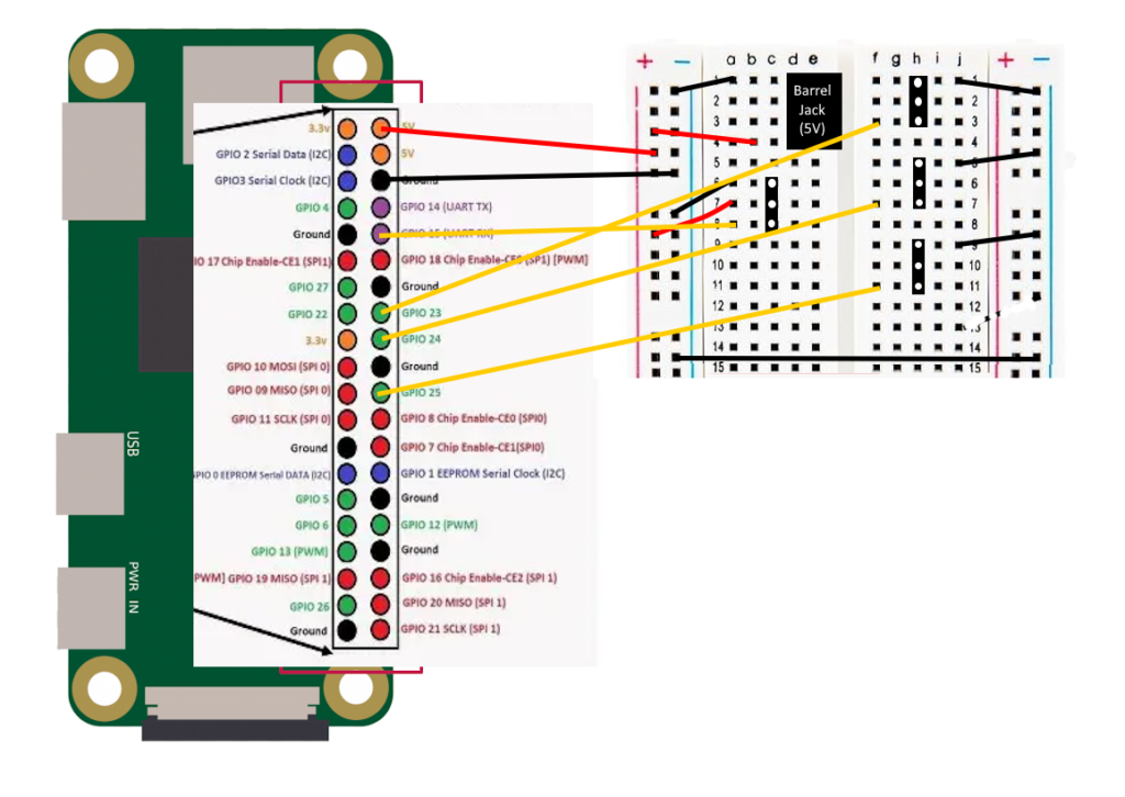 Wiring diagram for the multi-prop trigger. The left is a Raspberry Pi Zero W with the pins enlarged, and the right is a breadboard. The breadboard has a barrel jack for power (that also is wired to the Pi). There are four 3 pin female headers on the breadboard. One is for the PIR sensor, and has all three connections wired. The other three are to send signals to three props. These have the ground and signal wires connected.
