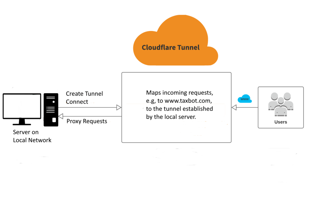 Left shows a server on the local network. It has a right arrow to the Cloudflare tunnel to create and connect the tunnel, and a left arrow receiving proxy requests. The Cloudflare Tunnel service in the middle has text: "Maps incoming requests, e.g., to www.taxbot.com, to the tunnel established by the local server." to the right are users connected to the service via the web. 
