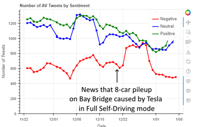 Time series graph of the number of AV tweets by sentiment, 