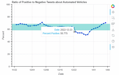 Time series graph of the ratio of positive to negarive tweets, shows drop in late December on the order of two standard deviations.